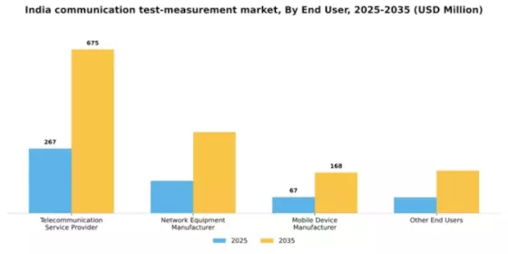 India Communication Test Measurement Market Segment Image 0