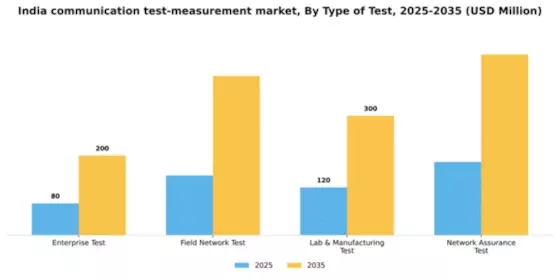 India Communication Test Measurement Market Segment Image 3