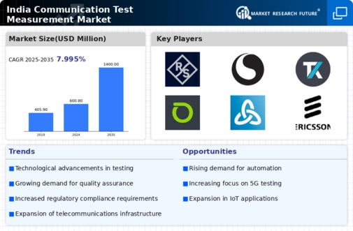 India Communication Test Measurement Market Infographic