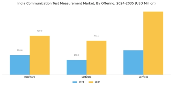 India Communication Test Measurement Market Segment Image 0
