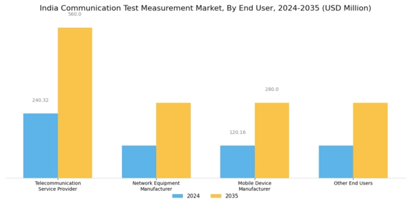 India Communication Test Measurement Market Segment Image 3
