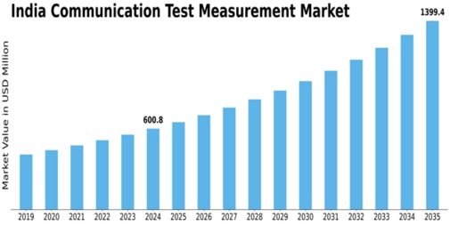 India Communication Test Measurement Market Size