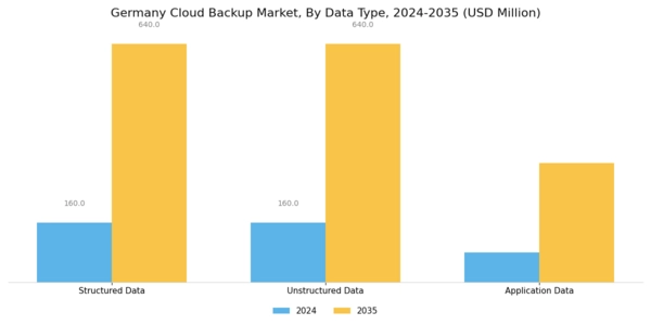 Germany Cloud Backup Market Segment Image 3