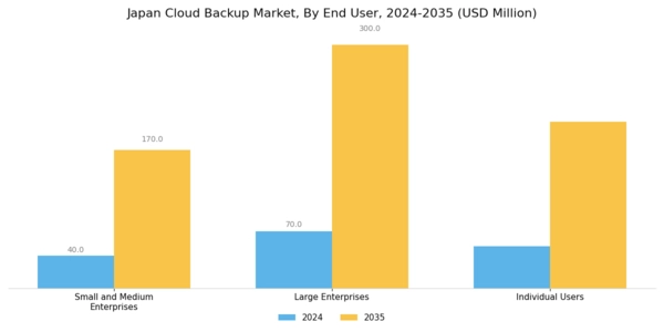 Japan Cloud Backup Market Segment Image 2