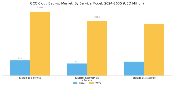 GCC Cloud Backup Market Segment Image 1