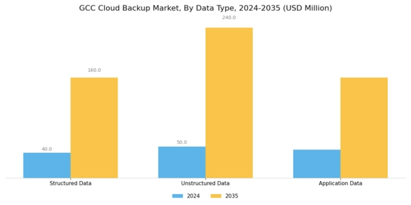 GCC Cloud Backup Market Segment Image 3
