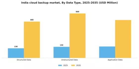 India Cloud Backup Market Segment Image 0