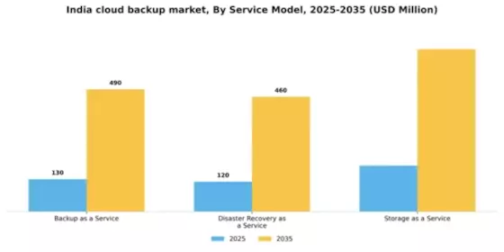 India Cloud Backup Market Segment Image 3