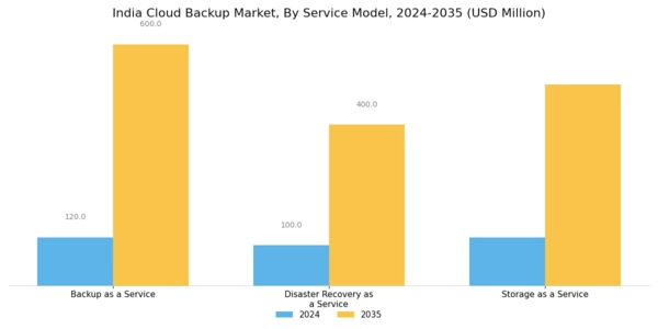 India Cloud Backup Market Segment Image 1
