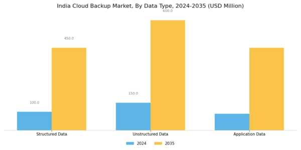India Cloud Backup Market Segment Image 3