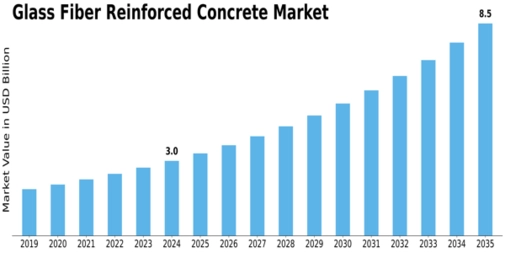 Glass Fiber Reinforced Concrete Market Size
