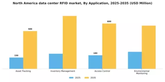 North America Data Center Rfid Market Segment Image 0
