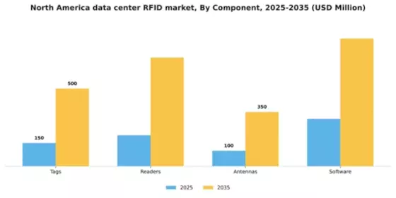 North America Data Center Rfid Market Segment Image 1