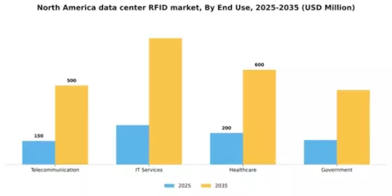 North America Data Center Rfid Market Segment Image 2