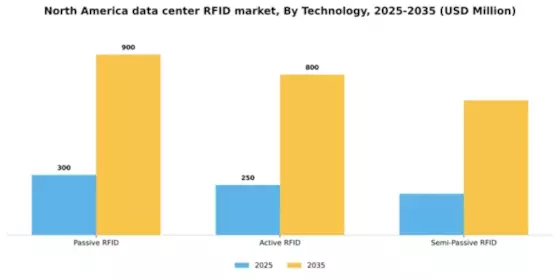 North America Data Center Rfid Market Segment Image 3