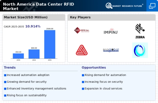 North America Data Center Rfid Market Infographic