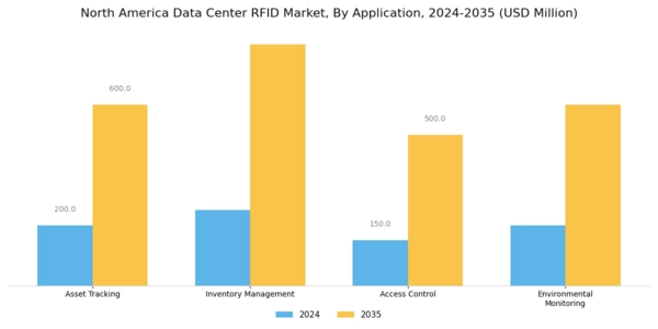 North America Data Center Rfid Market Segment Image 0
