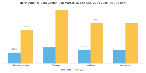 North America Data Center Rfid Market Segment Image 1