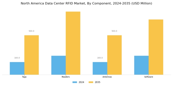 North America Data Center Rfid Market Segment Image 3