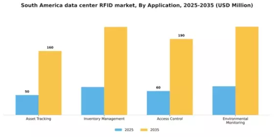South America Data Center Rfid Market Segment Image 0