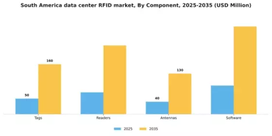South America Data Center Rfid Market Segment Image 1