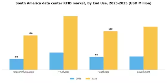 South America Data Center Rfid Market Segment Image 2