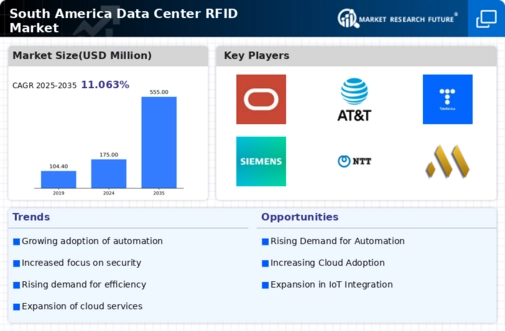 South America Data Center Rfid Market Infographic