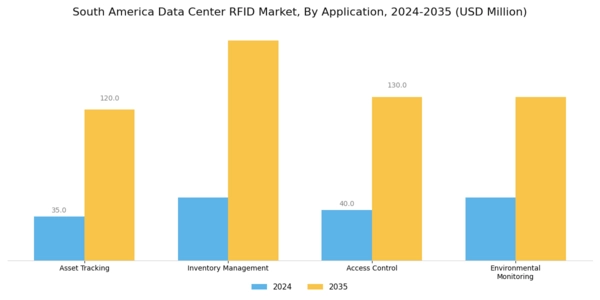 South America Data Center Rfid Market Segment Image 0