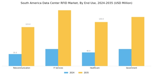 South America Data Center Rfid Market Segment Image 1