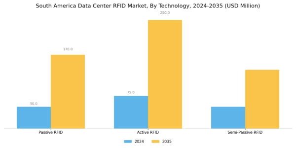 South America Data Center Rfid Market Segment Image 2