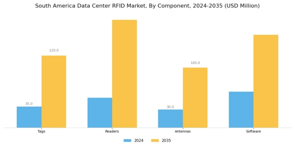 South America Data Center Rfid Market Segment Image 3