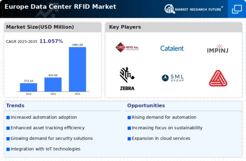 Europe Data Center Rfid Market Infographic