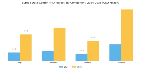 Europe Data Center Rfid Market Segment Image 3