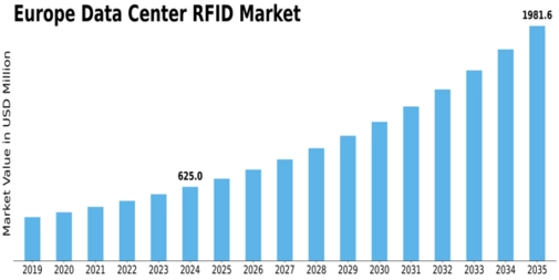 Europe Data Center Rfid Market Size