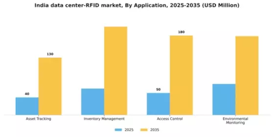 India Data Center Rfid Market Segment Image 0