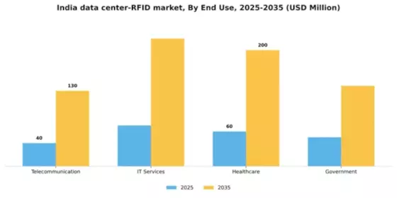 India Data Center Rfid Market Segment Image 2