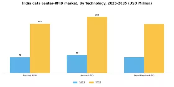 India Data Center Rfid Market Segment Image 3