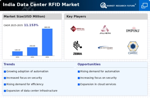 India Data Center Rfid Market Infographic