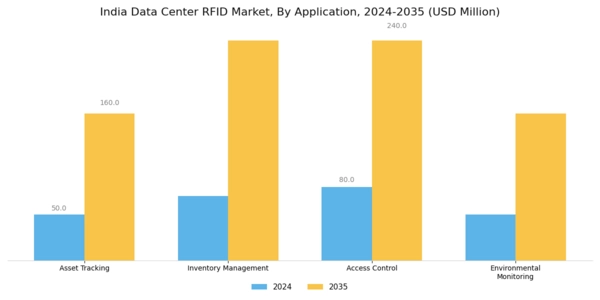 India Data Center Rfid Market Segment Image 0