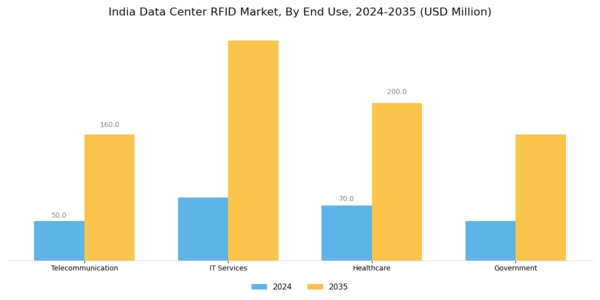 India Data Center Rfid Market Segment Image 1