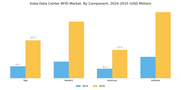India Data Center Rfid Market Segment Image 3