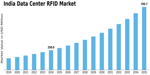 India Data Center Rfid Market Size