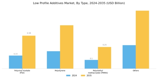 Low Profile Additives Market Segment Image 0
