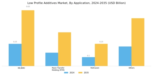 Low Profile Additives Market Segment Image 1