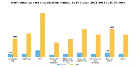 North America Data Virtualization Market Segment Image 2
