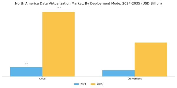 North America Data Virtualization Market Segment Image 1