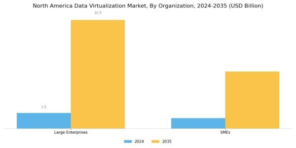 North America Data Virtualization Market Segment Image 2