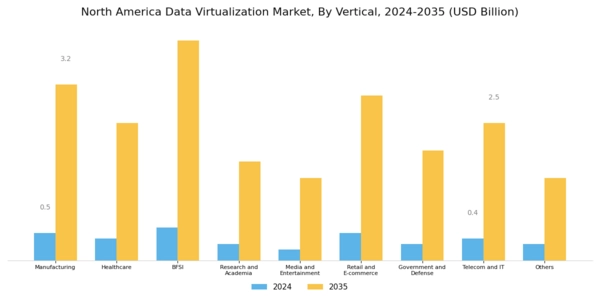North America Data Virtualization Market Segment Image 3