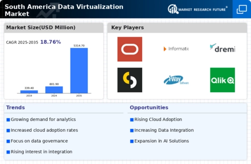 South America Data Virtualization Market Infographic
