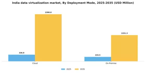 India Data Virtualization Market Segment Image 1